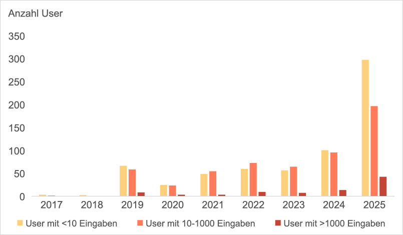 Steigende Userzahlen des Deutschlandfloraportals